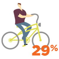 Renter Demographics: Starting-Out Singles 29%