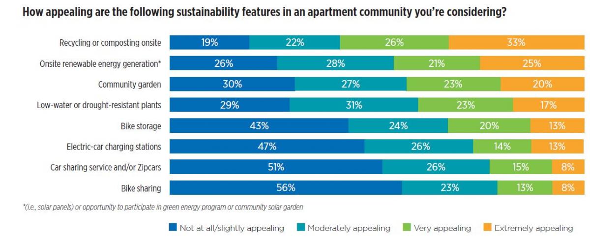 Sustainability features in Apartment Community