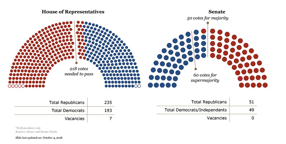 2018 current house and senate divisions