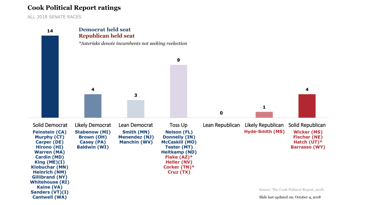 All 2018 Senate Races