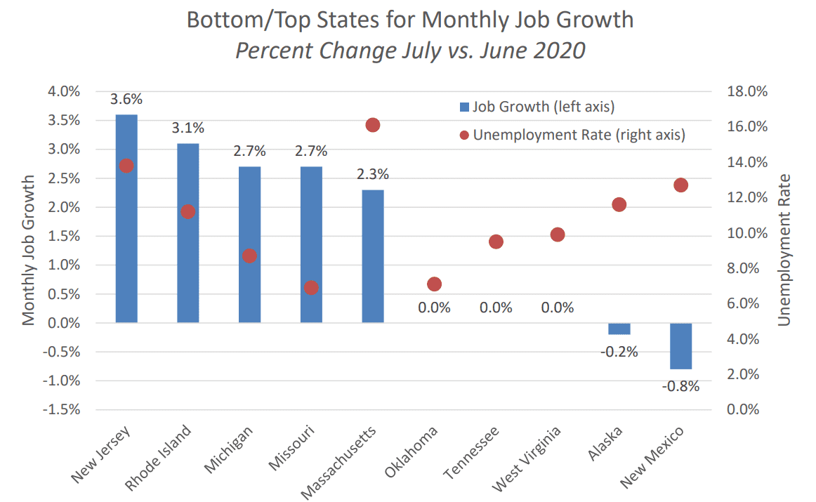 Bottom/Top States for Monthly Job Growth Percent Change July vs. June 2020. New Jersey and Rhode Island experienced the most job growth, at 3.6% and 3.1%, respectively. Alaska and New Mexico had the greatest job losses, at negative 0.2% and negative 0.8%, respectively.
