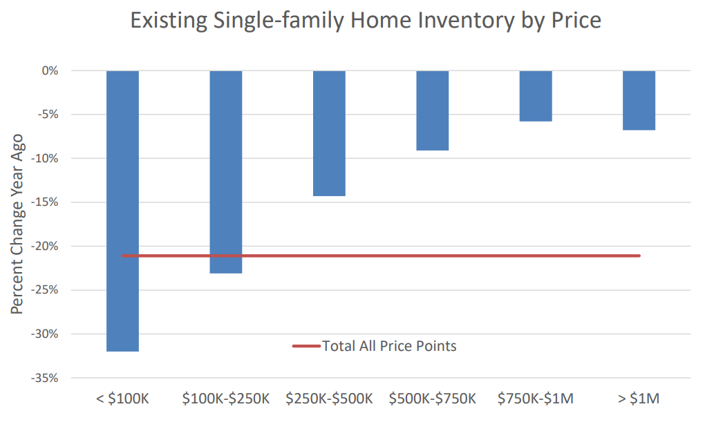 Existing Single-family Home Inventory by Price. As homes increase in value, they have sustained less impactful losses.