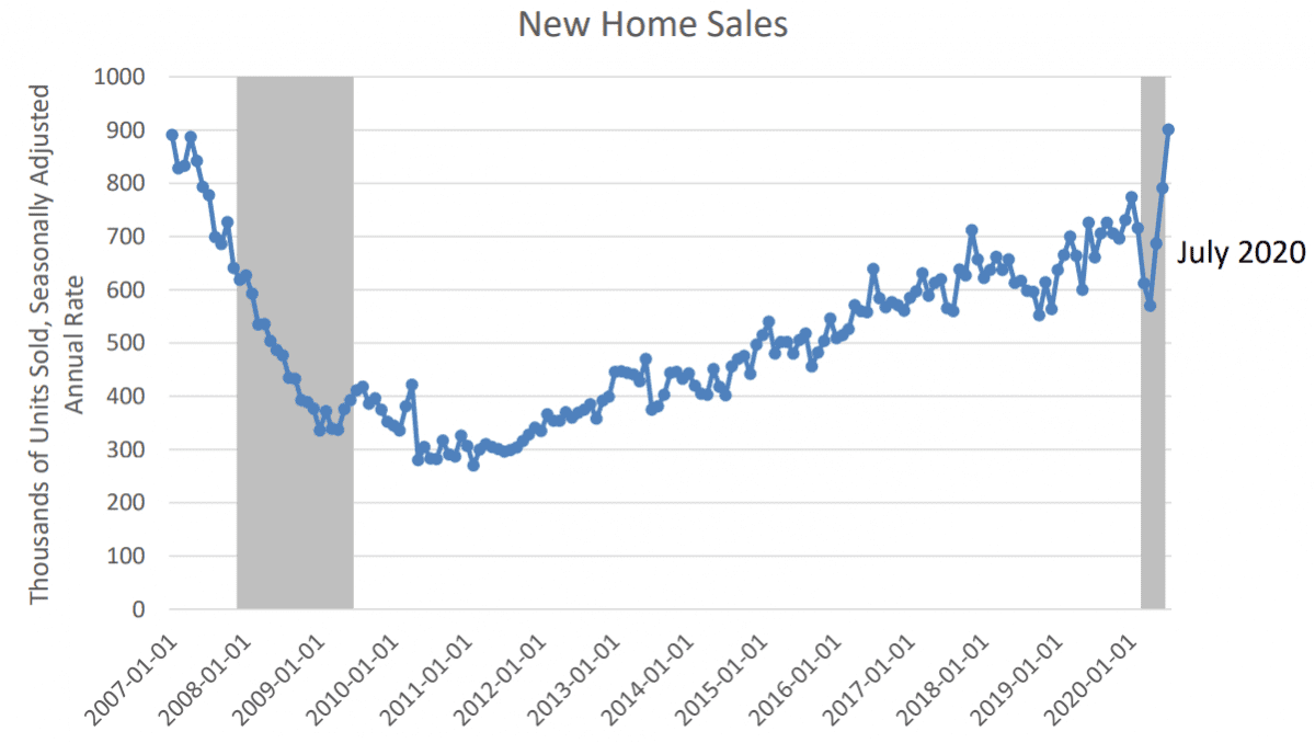 New Home Sales since 2007. After decreases in the first part of 2020, rates have been improving steadily.