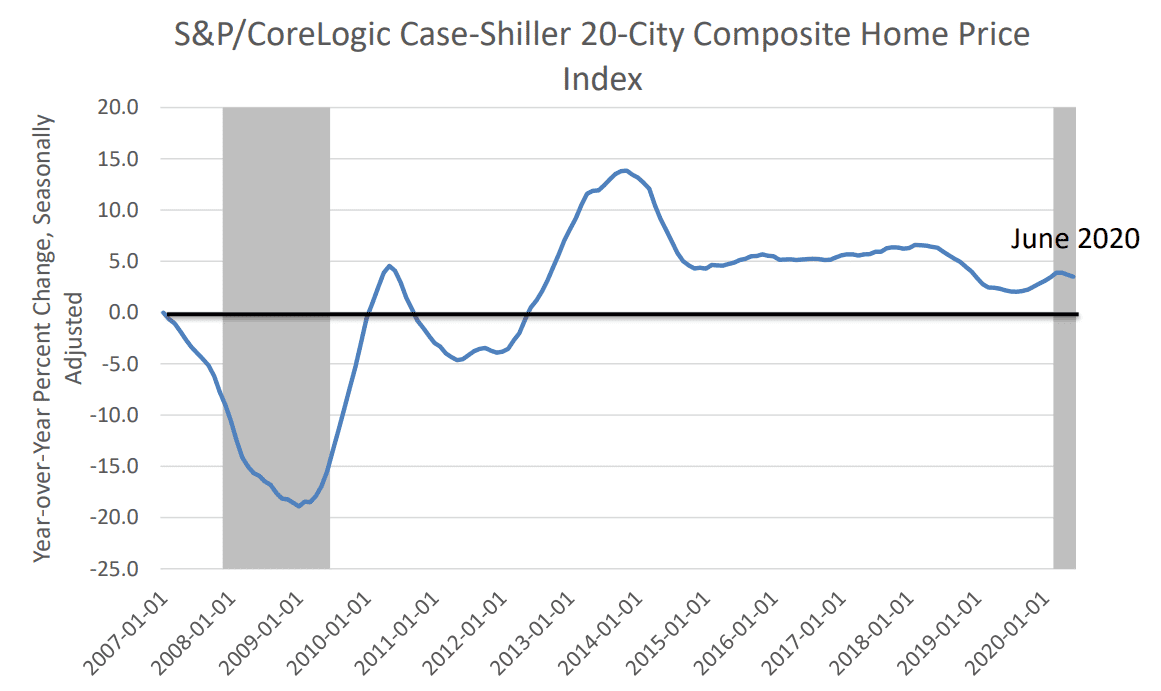 S&P/CoreLogic Case-Shiller 20-City Composite Home Price Index, showing a large decline around 2009 and a steady improvement, with some ups and downs, until around 2019 and 2020.