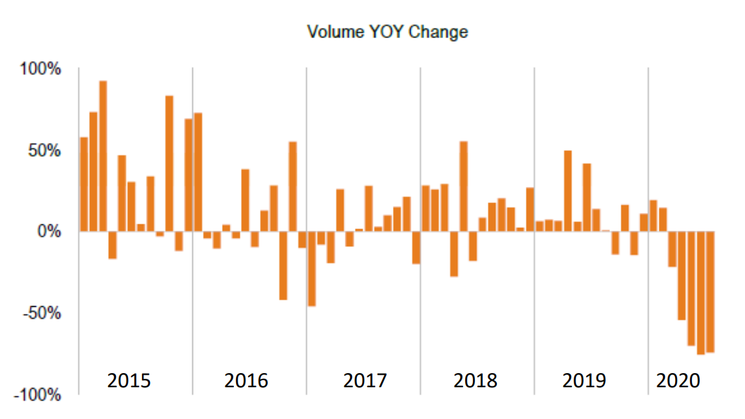 Volume YOY Change, showing a general growth trend since 2015, but a downturn in early 2020.