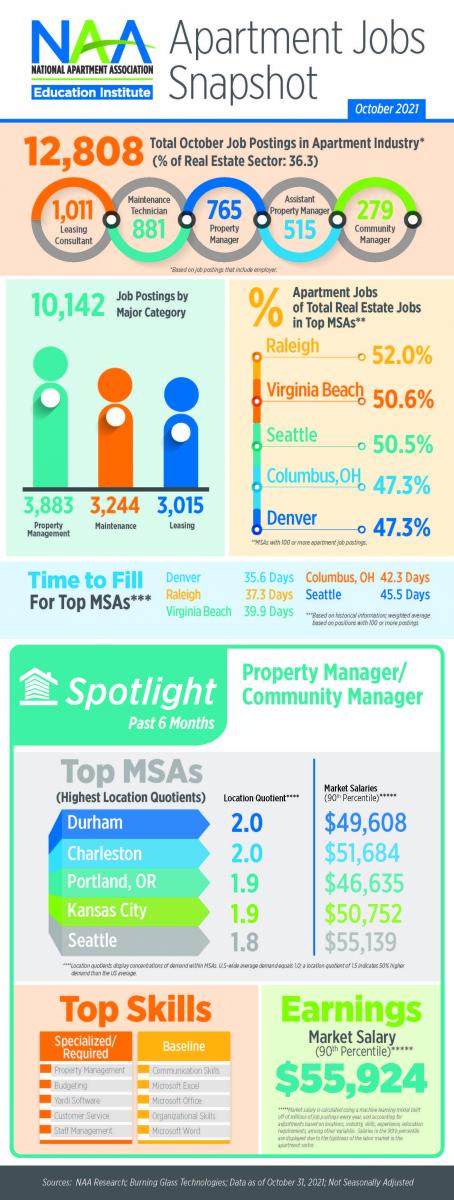 NAA Apartment Jobs Snapshot Oct 2021 - graphs and figures