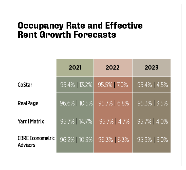 chart of occupancy rate and rent growth rate forecast