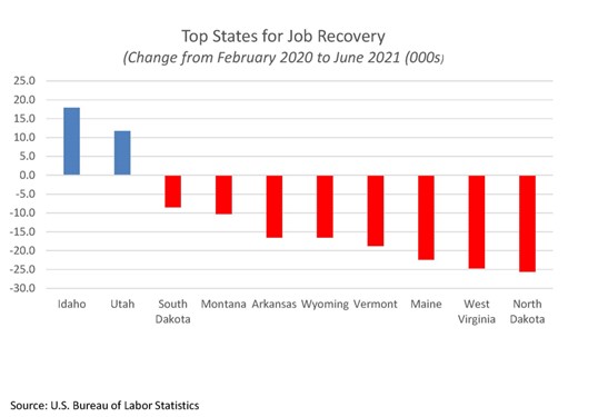 Top States for Job Recovery February 2020 to June 2021