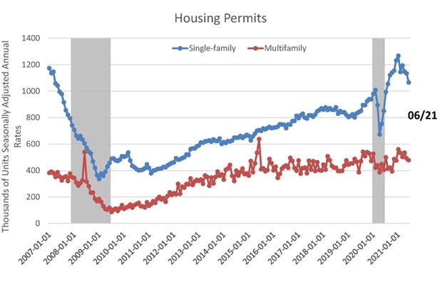 Housing Permits June 2021