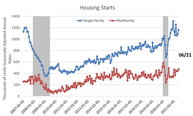 Housing starts June 2021