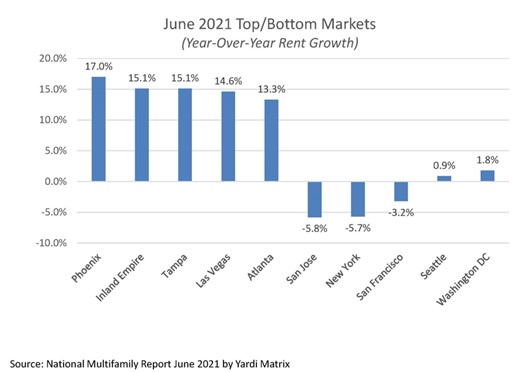 Top and bottom markets for year-over-year rent growth June 2021