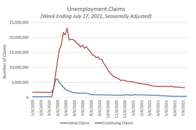 Unemployment Claims for the Week Ending July 17, 2021