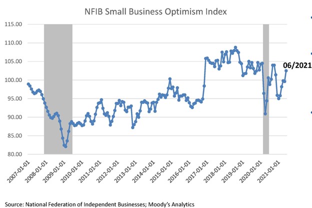 National Federation of Independent Businesses Small Business Optimism Index June 2021