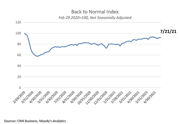 Back to Normal Index July 2021