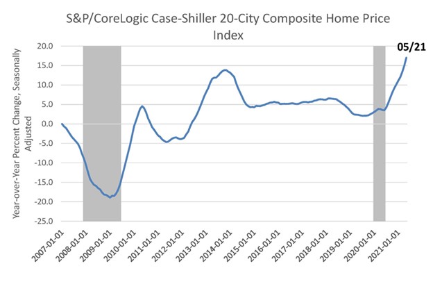 S&P/CoreLogic Case-Shiller 20-City Composite Home Price Index May 2021