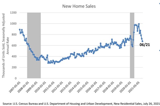 New home sales June 2021