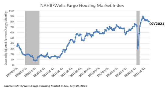 NAHB/Wells Fargo Housing Market Index July 2021