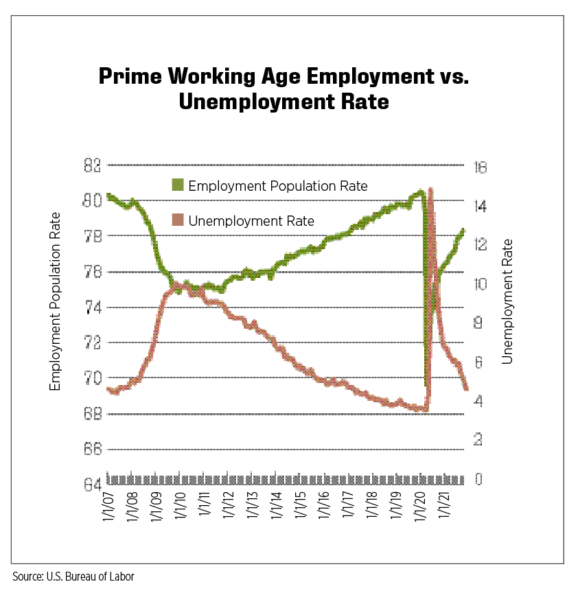 chart of prime working age vs unemployment
