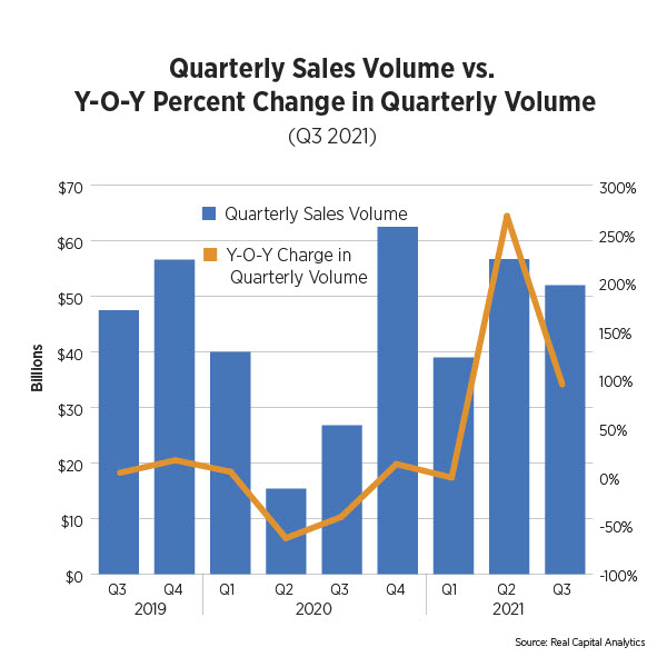 quarterly sales volume versus year over year % change in quarterly volume, q3 2021
