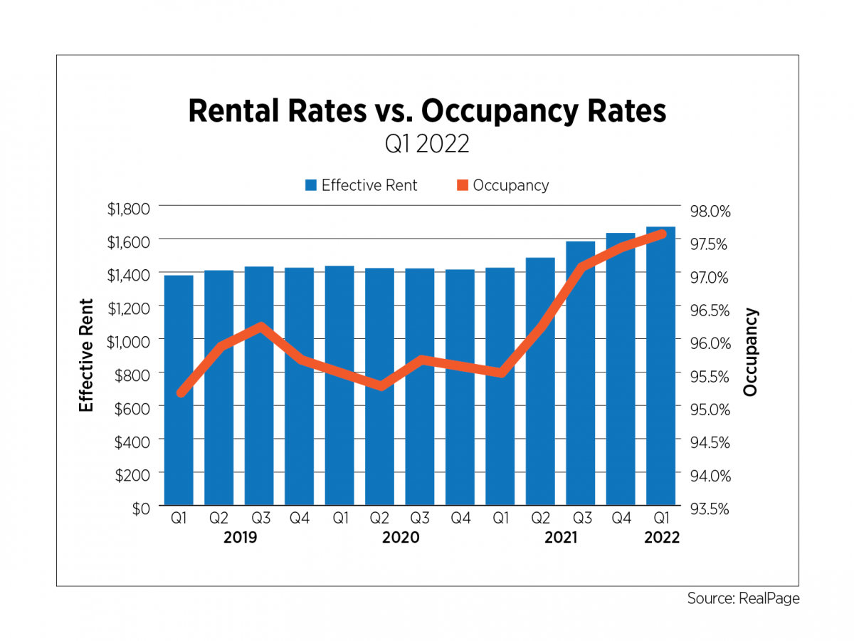 rental rates vs occupancy rates q1 2022
