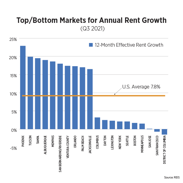 top/bottom markets for annual rent growth q3 2021