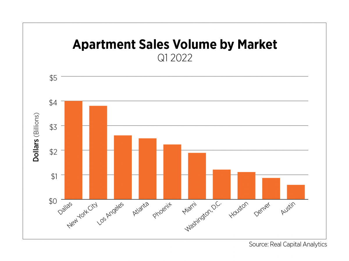 sales volume by market q1 2022