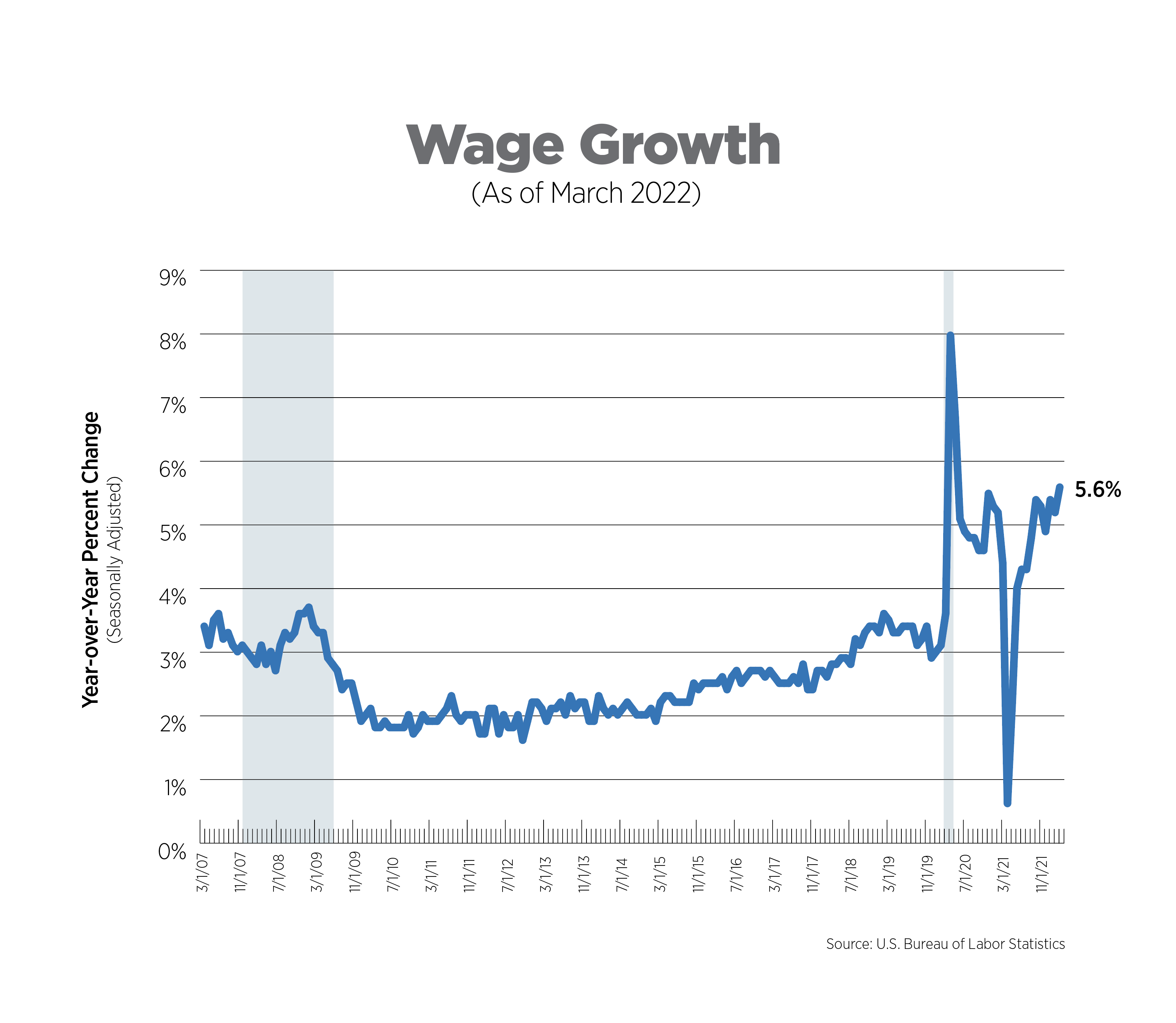 wage growth as of march 2022