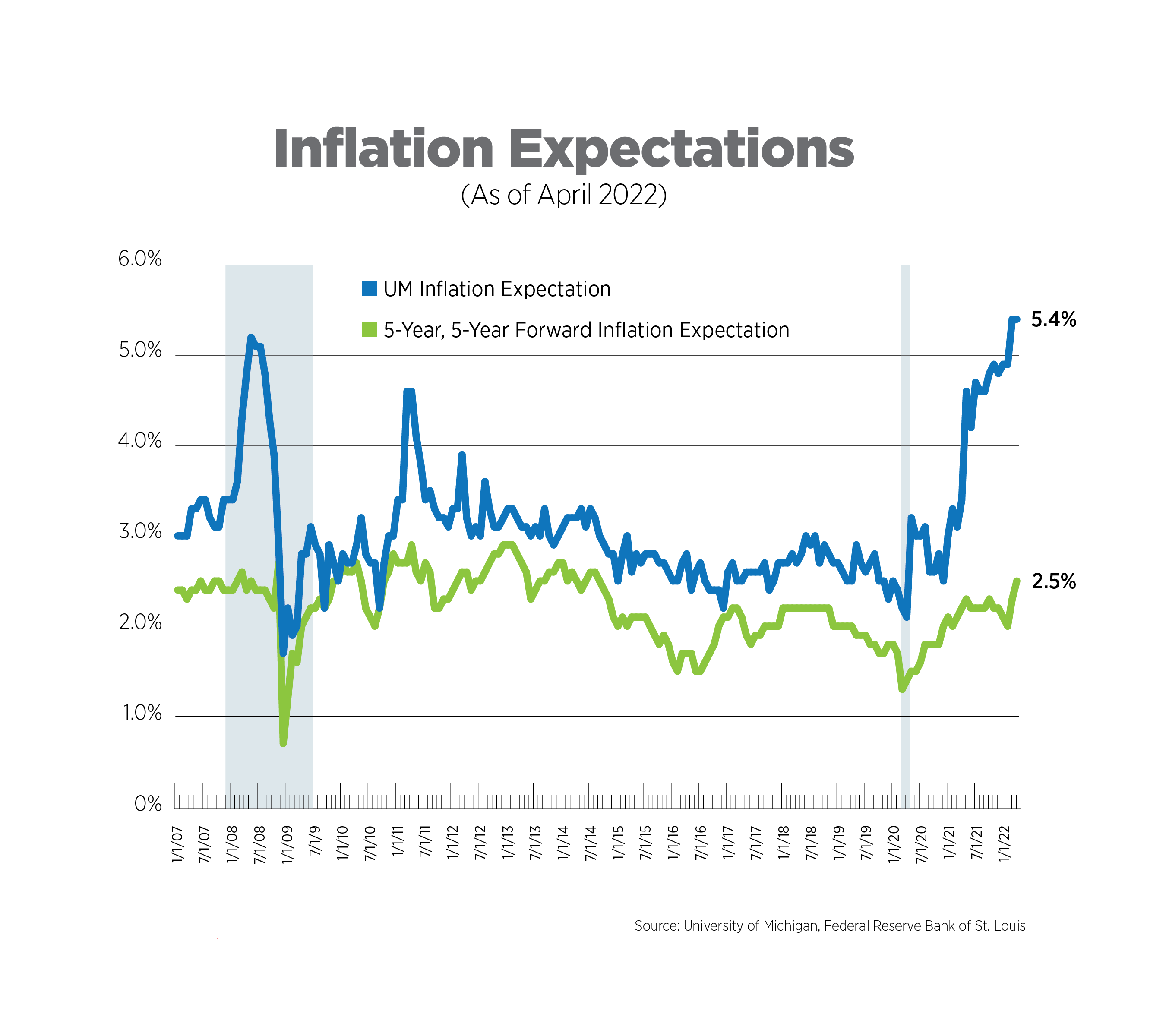 inflation expectations as of april 2022
