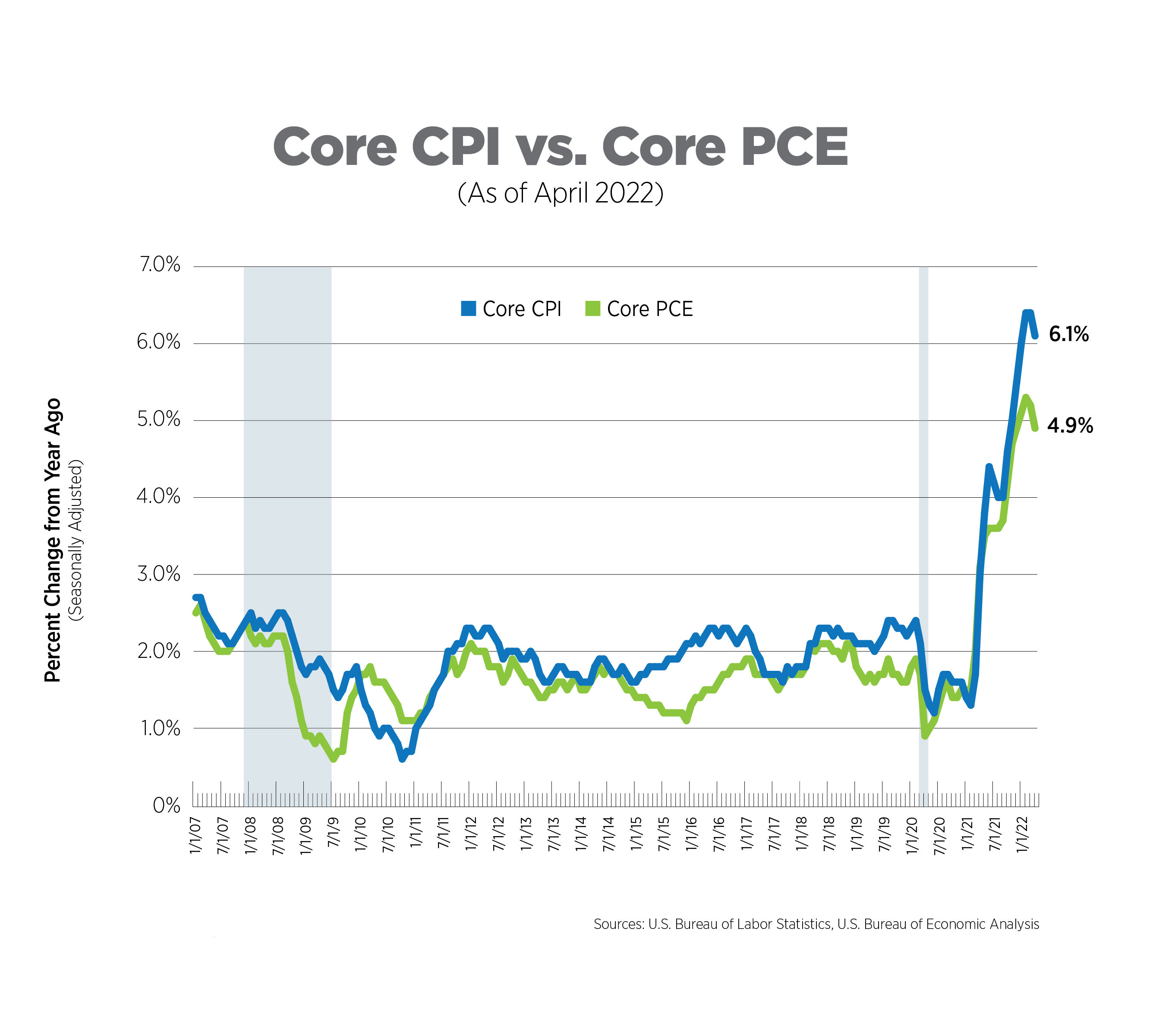 Cpi Index Usa June 2022