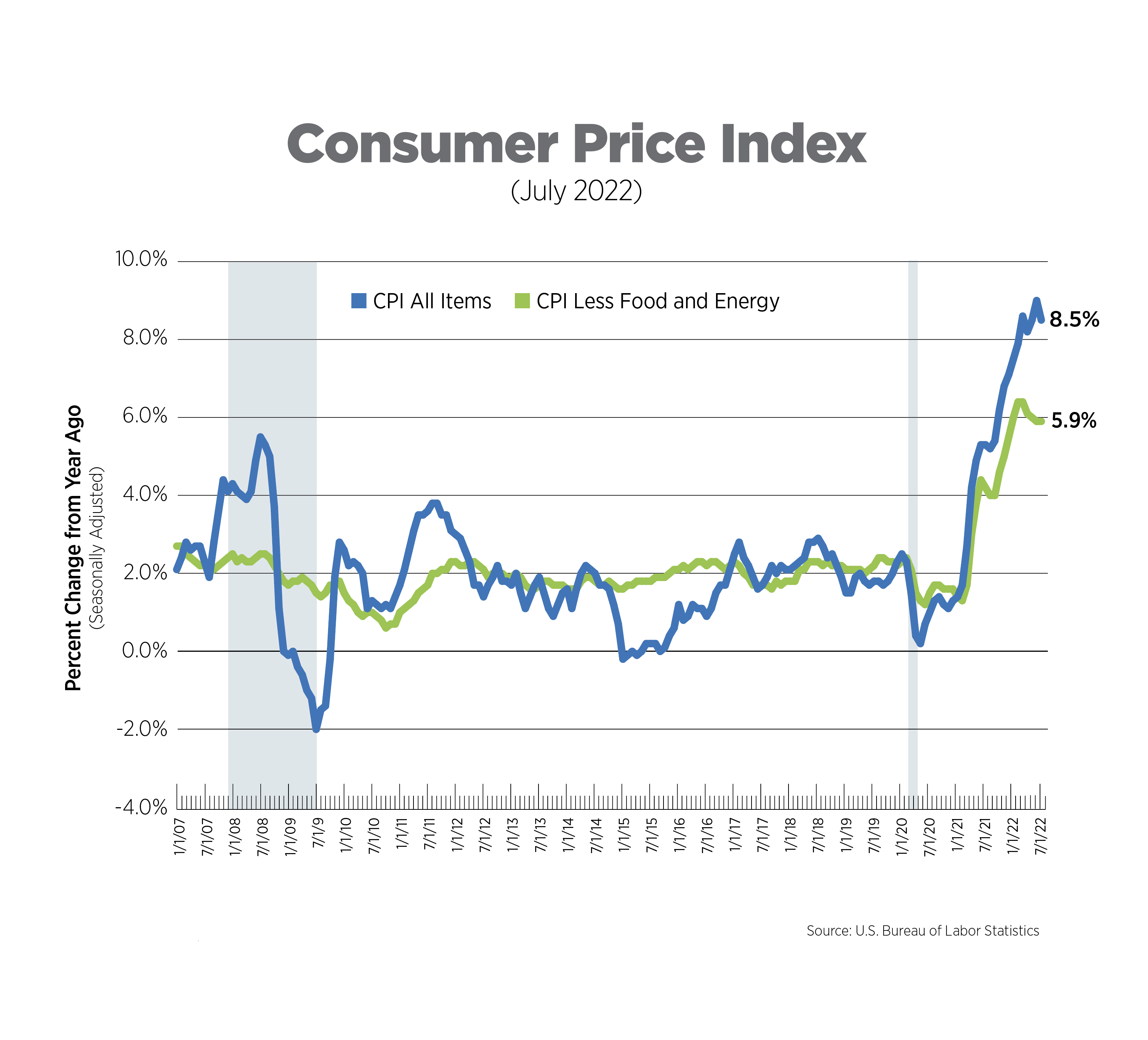 consumer price index july 2022
