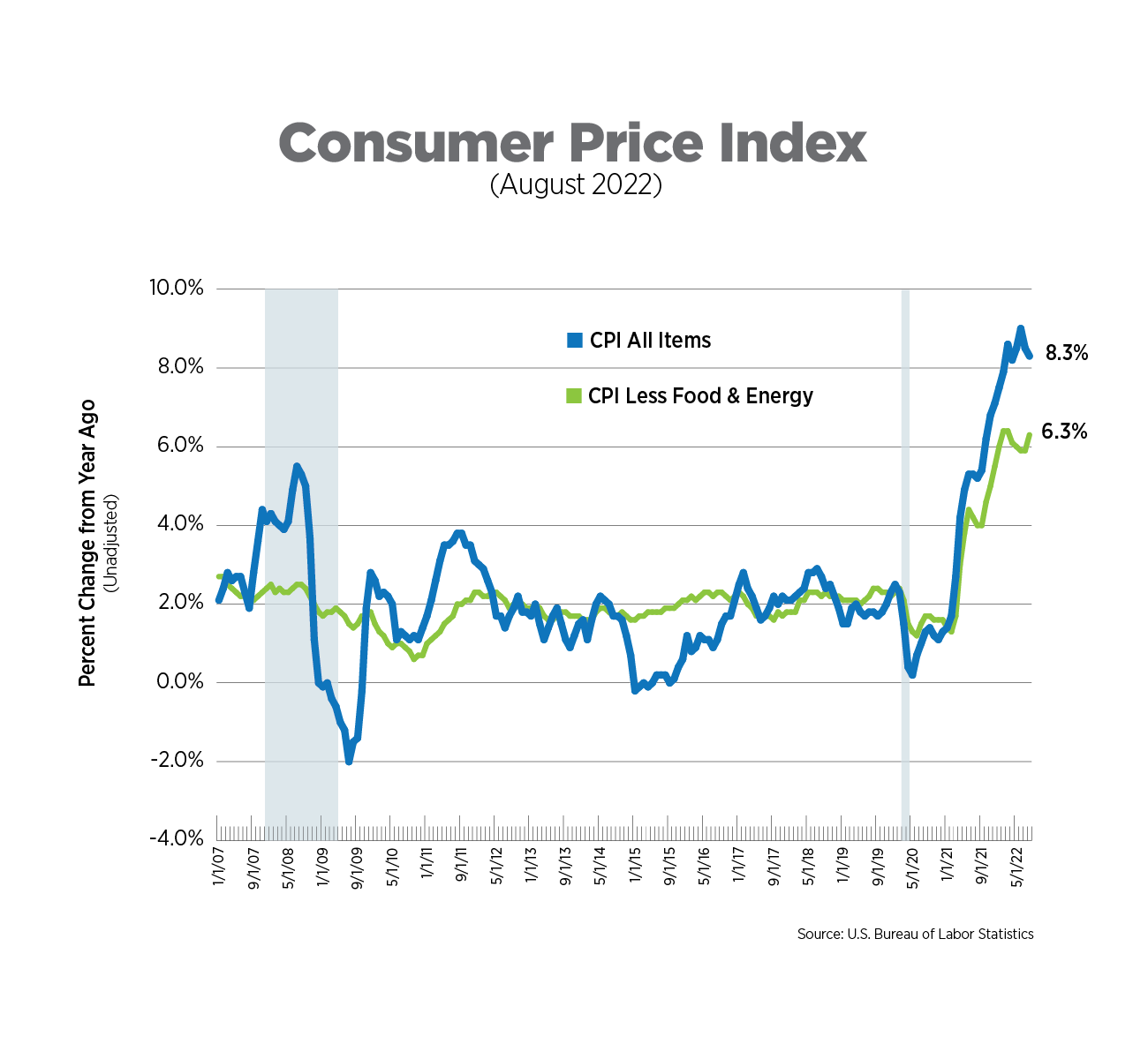 cpi august 2022