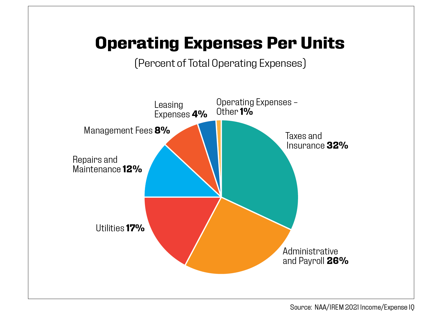 operating expenses per units