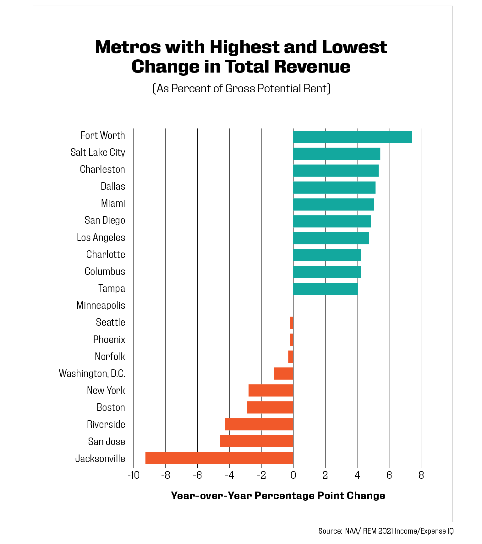 metros w highest and lowest change in total revenue