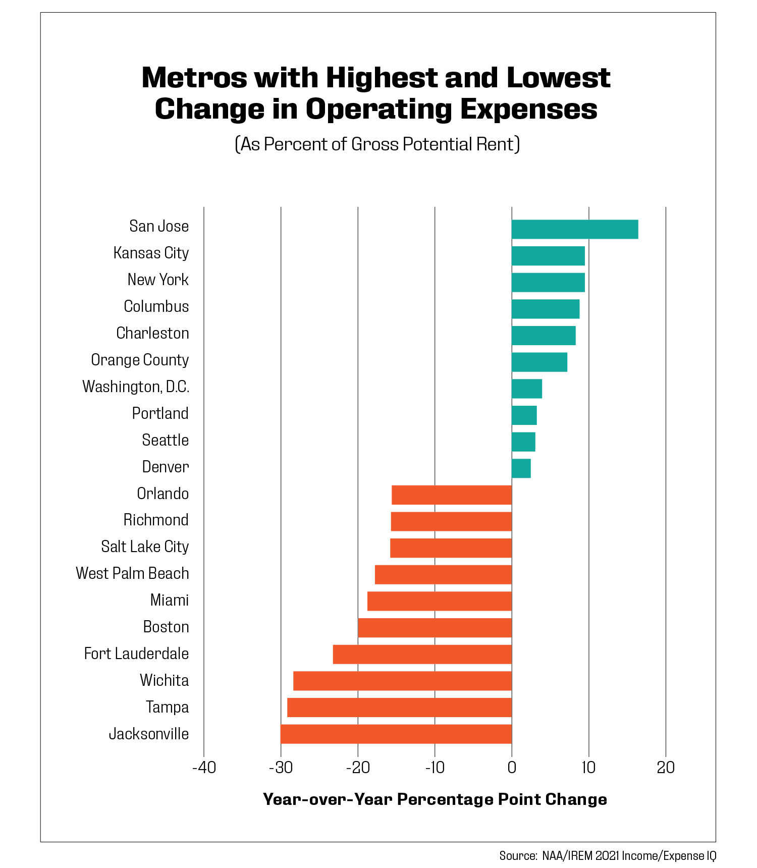 metros with highest and lowest change in operating expenses