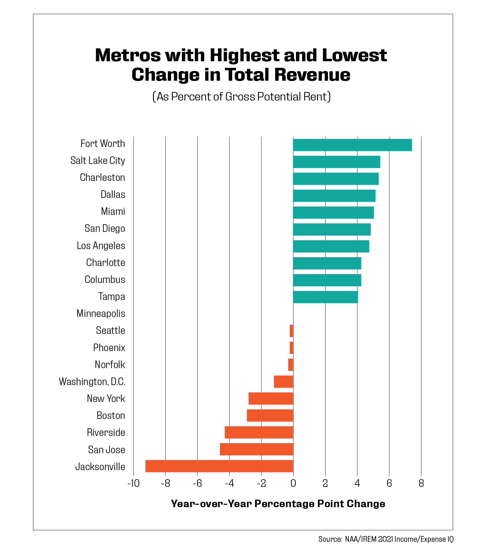 metros w highest and lowest change in total revenue