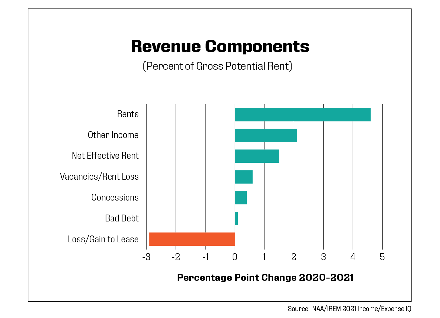 revenue components