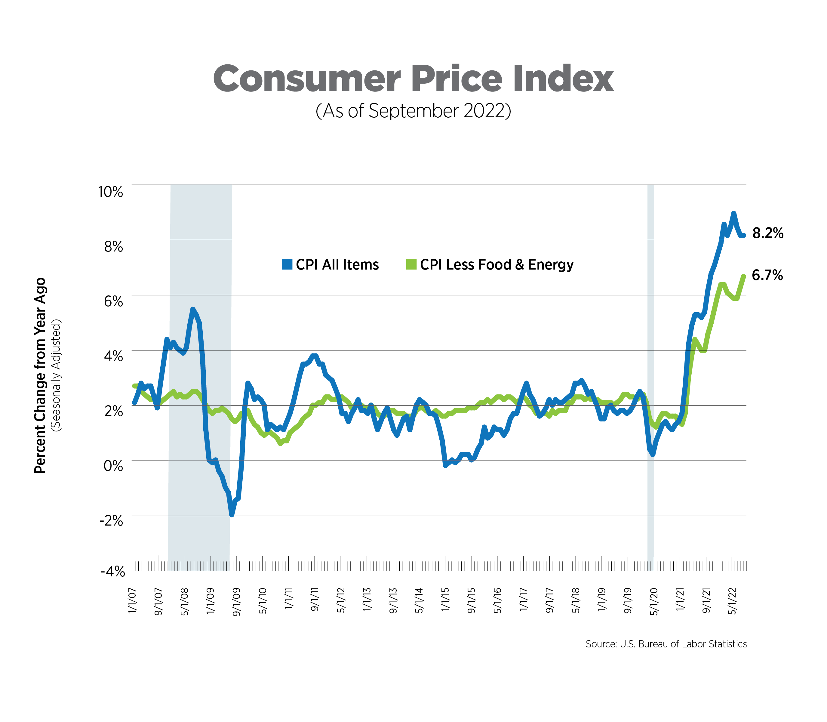 Cpi America September 2022