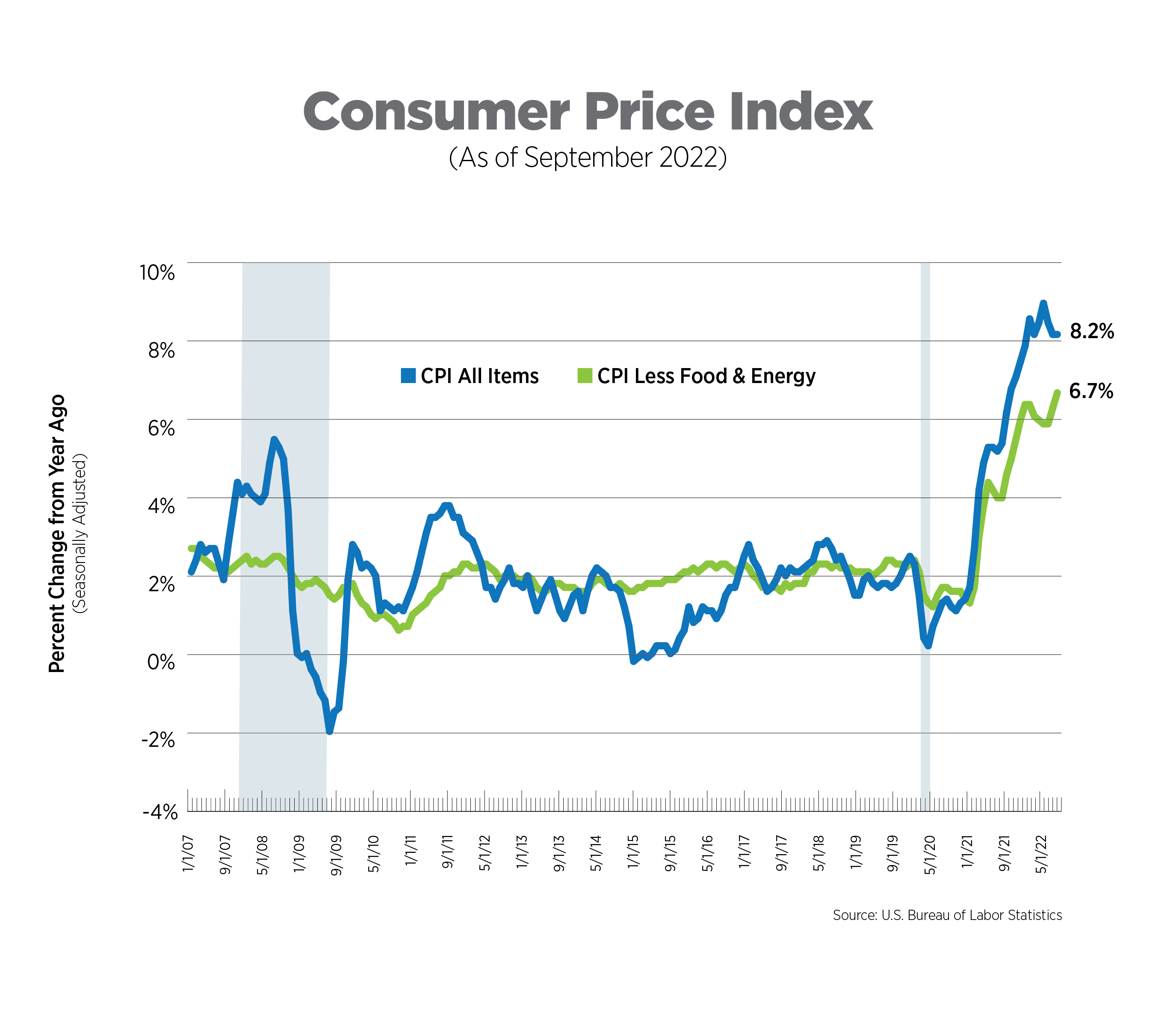 CPI as of sept 2022