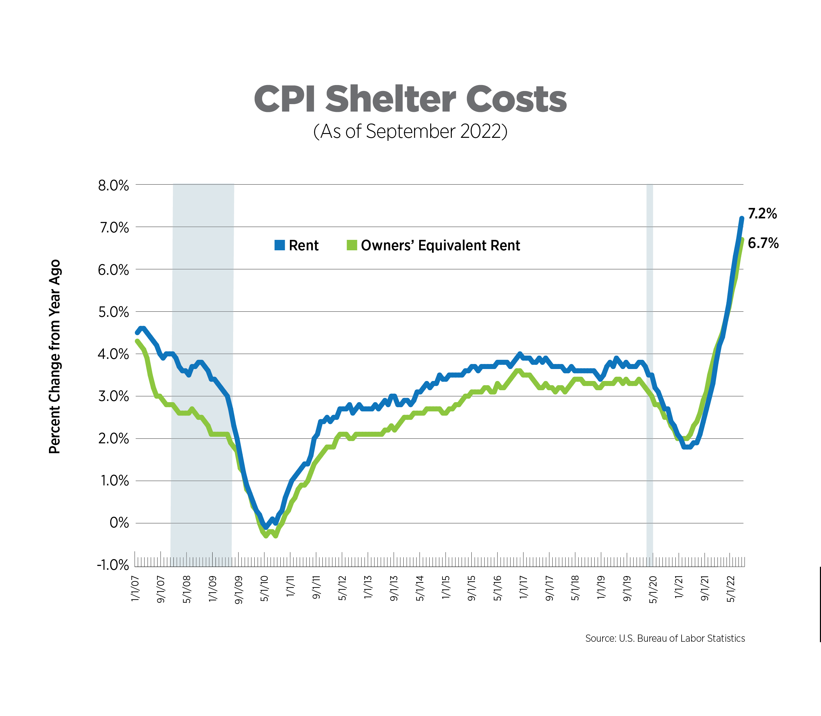CPI shelter costs as of sept 2022