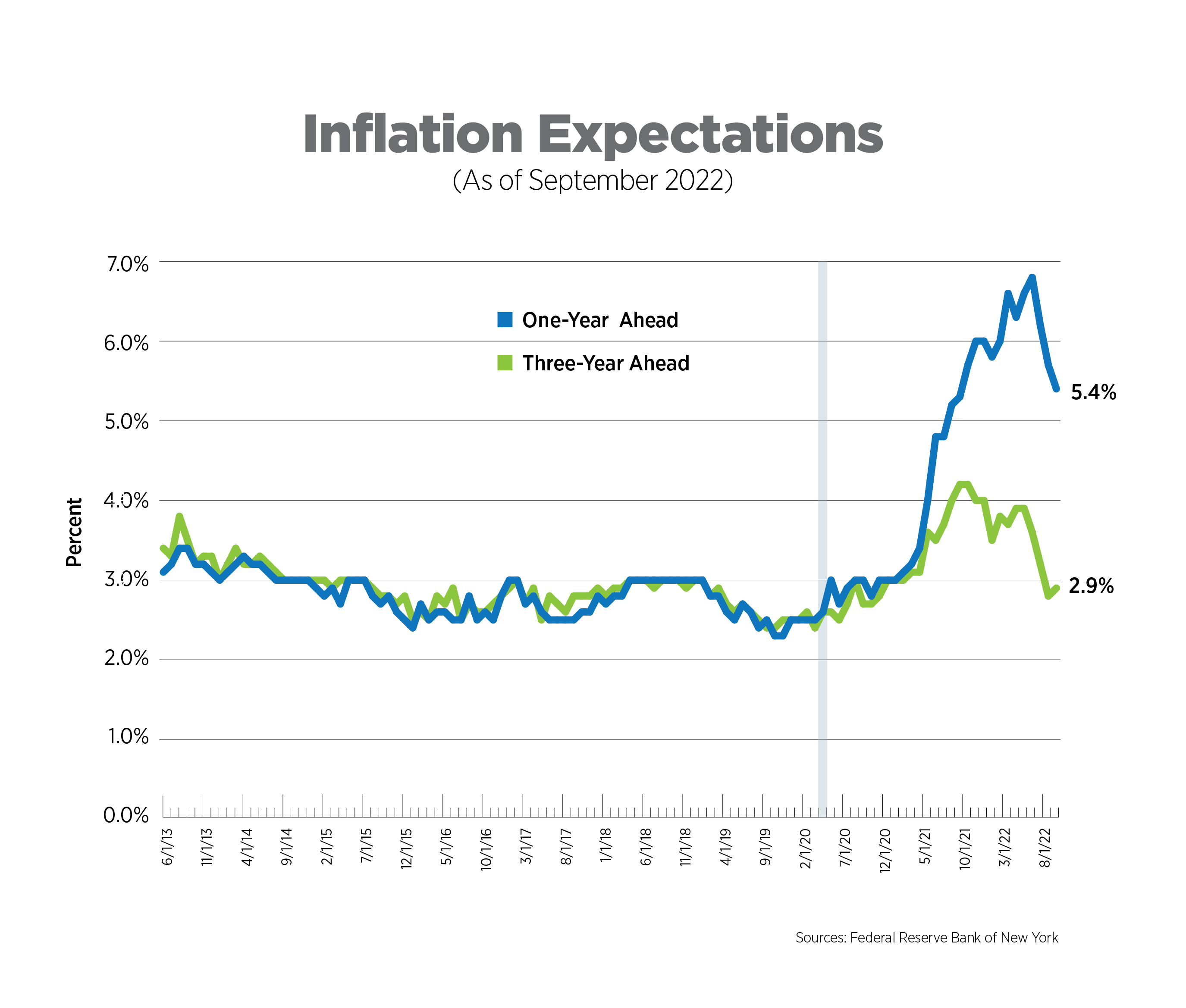 inflation expectations as of sept 2022