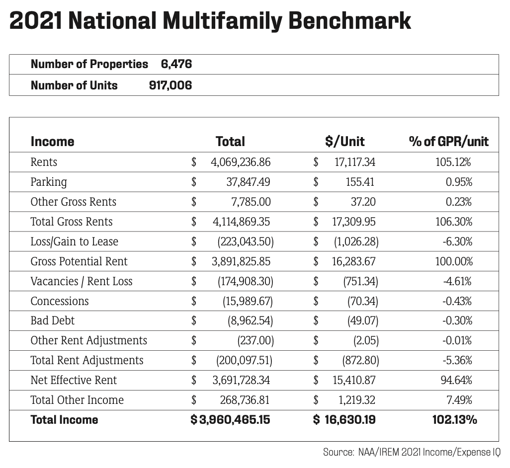 2021 national multifamily benchmark