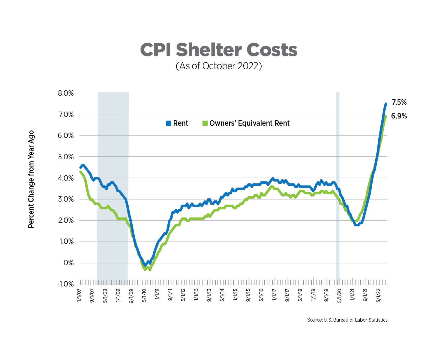 cpi shelter costs as of october 2022