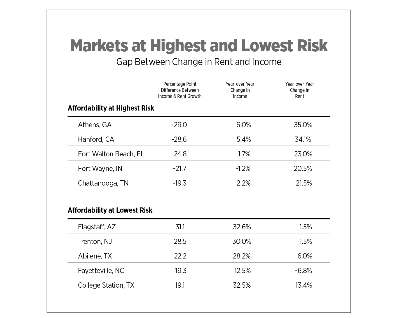 markets at highest and lowest risk