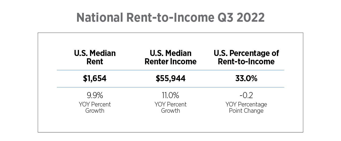 national rent-to-income Q3 2022