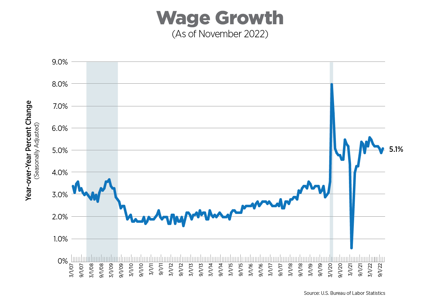 wage growth as of november 2022