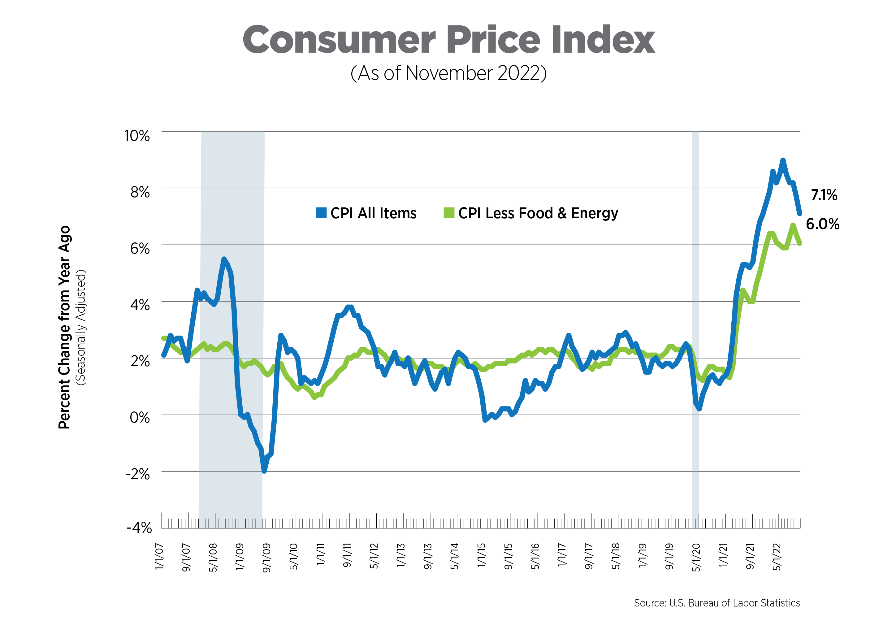 cpi as of november 2022