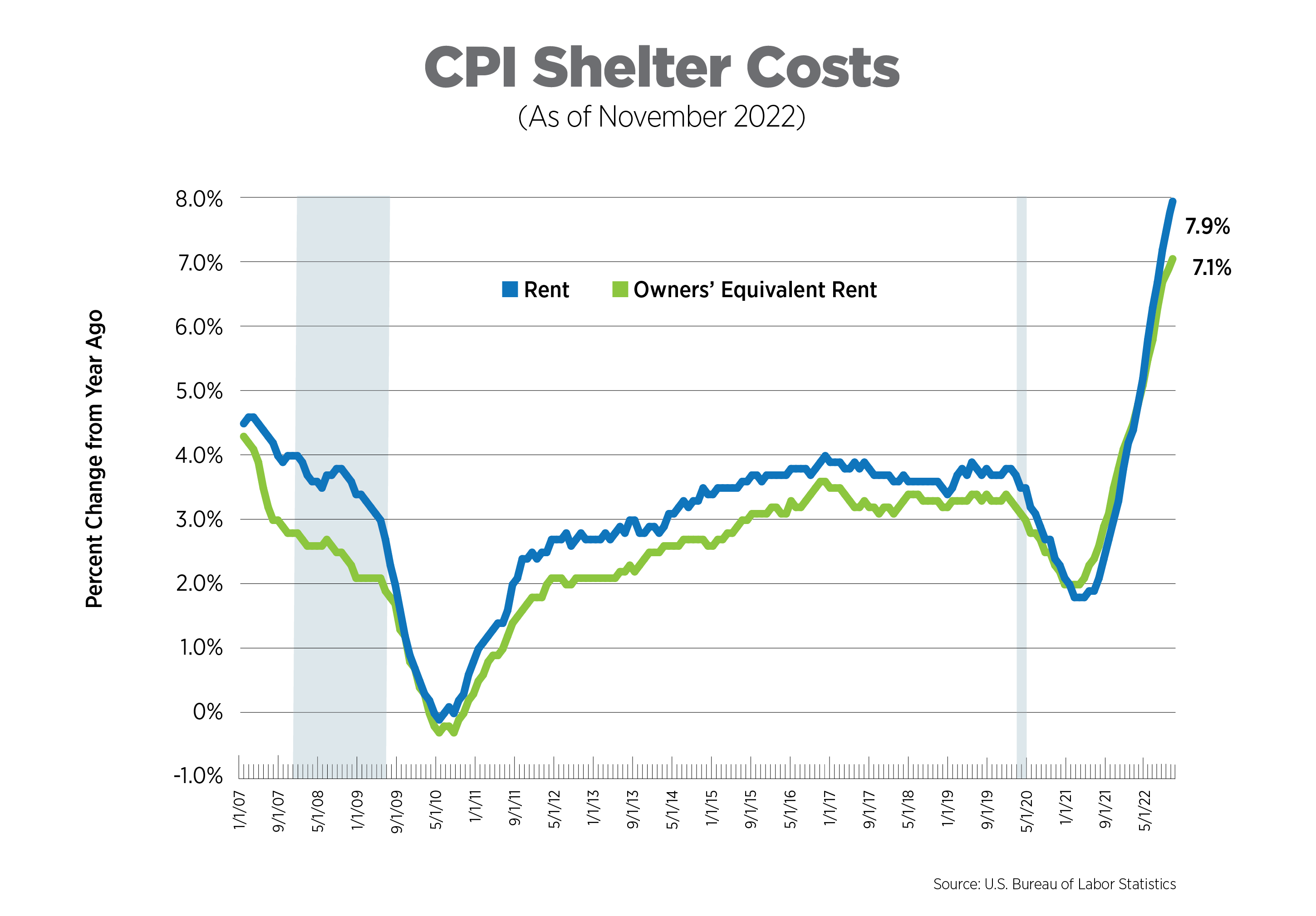 cpi shelter costs as of november 2022
