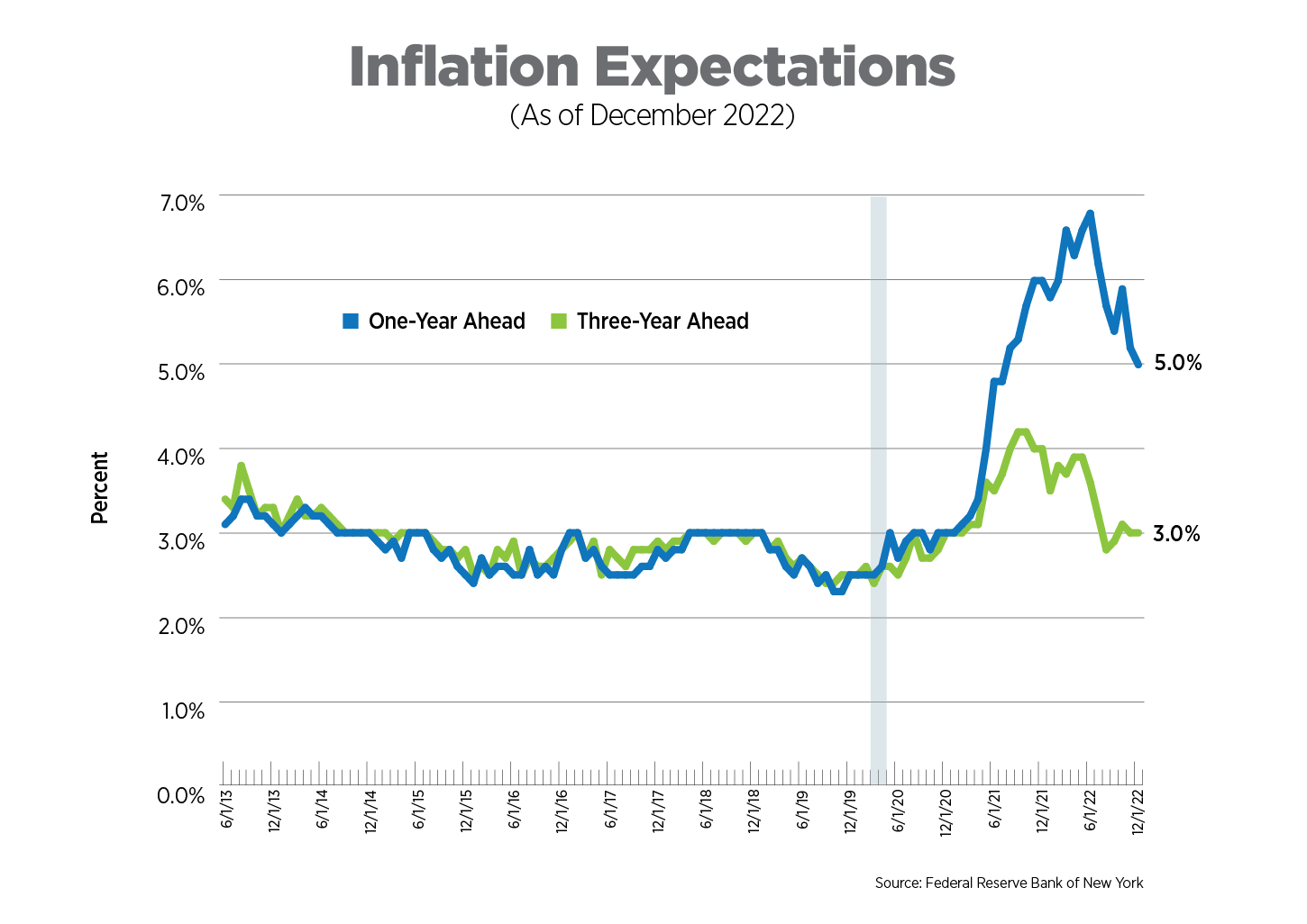inflation expectations as of december 2022