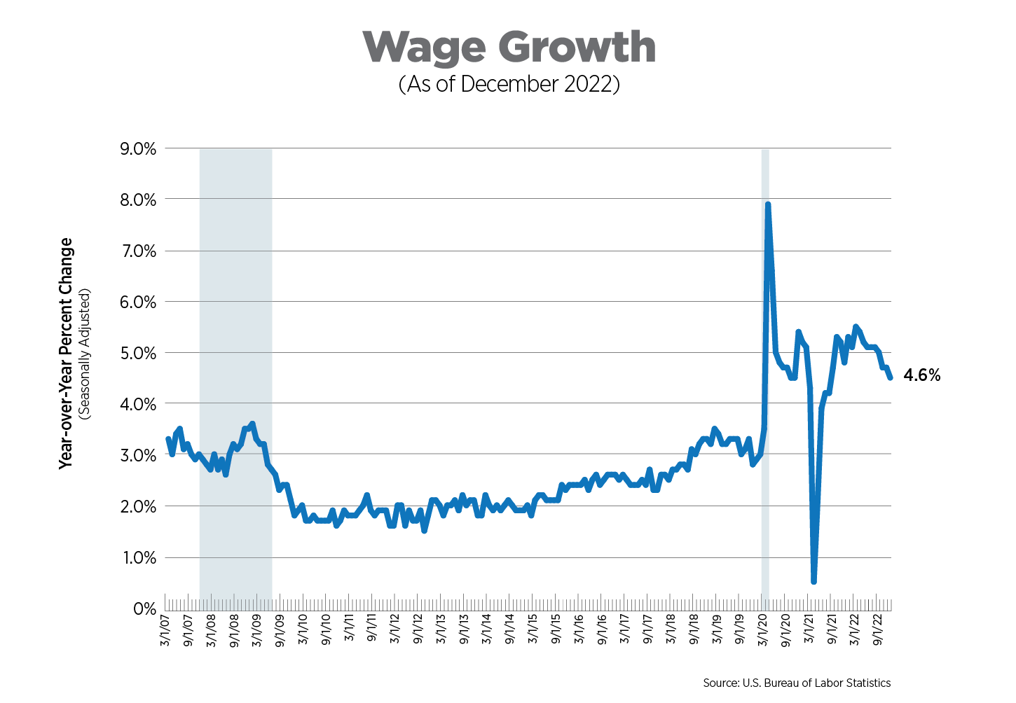 wage growth as of december 2022