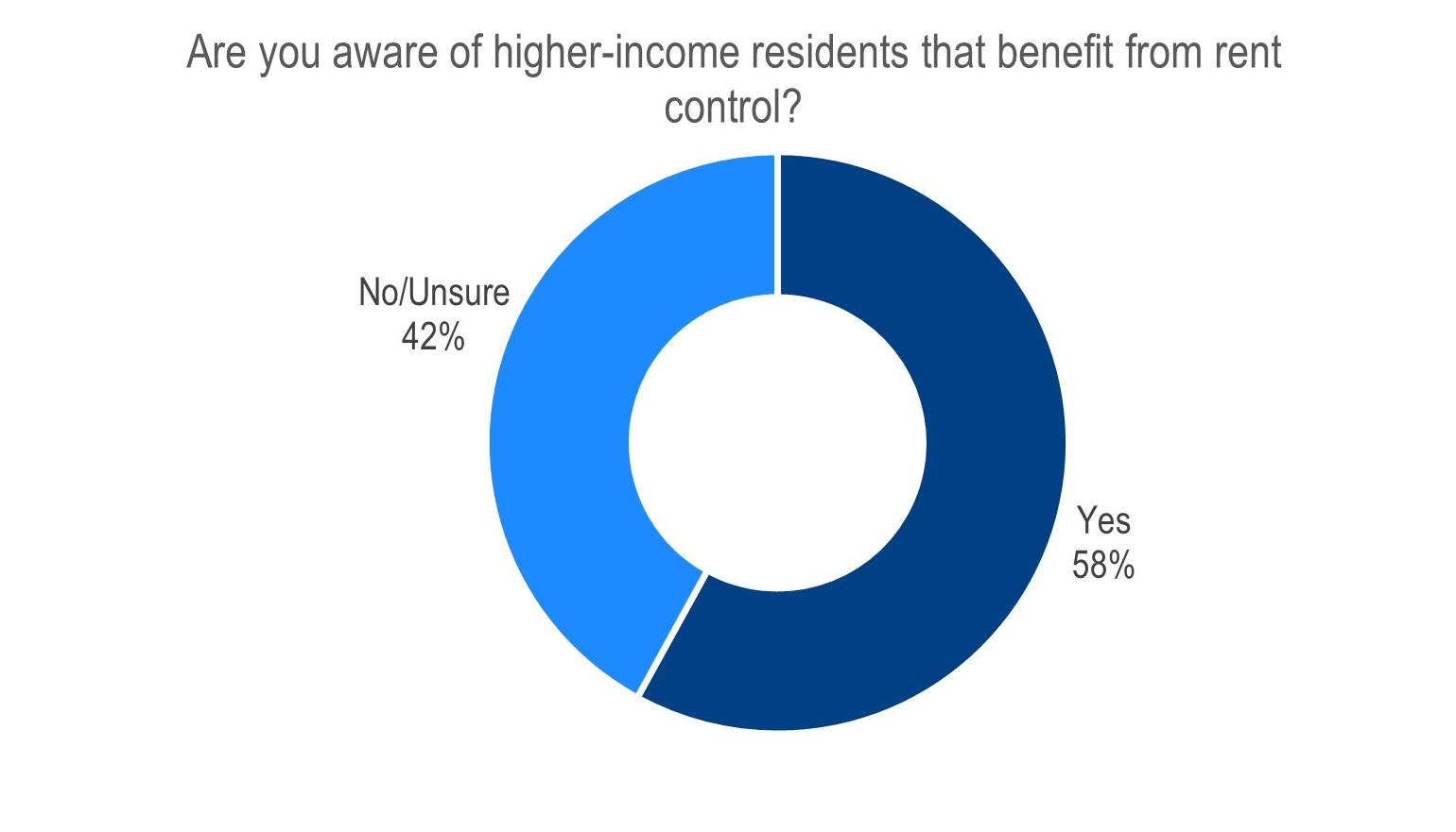 higher income residents